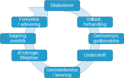 Kontraktcyklus