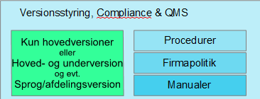 Versionsstyring, Compliance & QMS