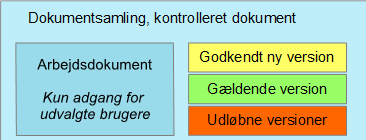 Versionsstyring, kontrolleret dokument